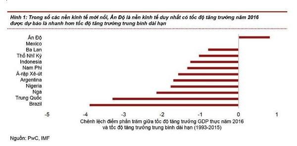 PwC lạc quan về kinh tế thế giới năm 2016 ảnh 1