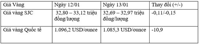 Tỷ giá trung tâm ngày 13/1 giảm 4 đồng/USD, tỷ giá ngân hàng giảm sâu ảnh 2