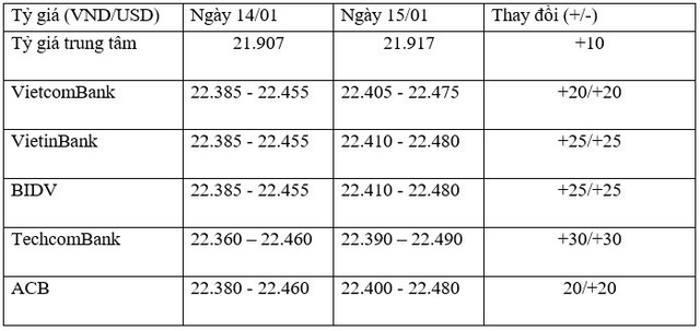 Tỷ giá trung tâm ngày 15/1 tăng 10 đồng/USD, tỷ giá ngân hàng tăng mạnh  ảnh 1