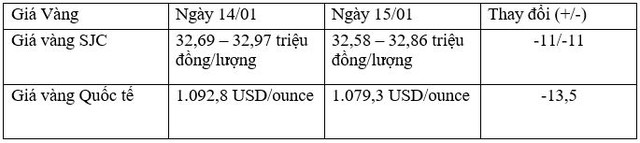 Tỷ giá trung tâm ngày 15/1 tăng 10 đồng/USD, tỷ giá ngân hàng tăng mạnh  ảnh 2