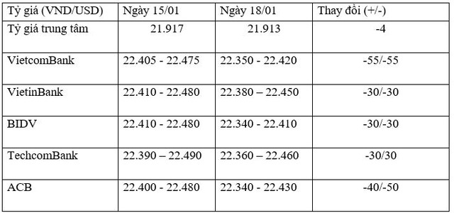 Tỷ giá trung tâm ngày 18/1 giảm 4 đồng/USD, tỷ giá ngân hàng giảm sâu ảnh 1