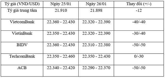 Tỷ giá trung tâm ngày 26/1 giảm sâu 12 đồng/USD, tỷ giá ngân hàng giảm mạnh  ảnh 1