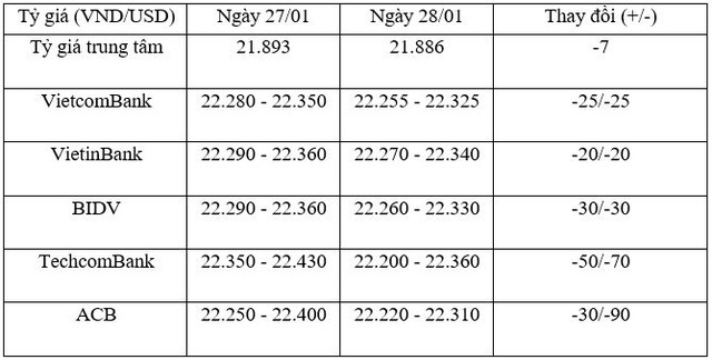 Tỷ giá trung tâm ngày 28/1 giảm 7 đồng/USD, tỷ giá ngân hàng tiếp tục giảm mạnh ảnh 1