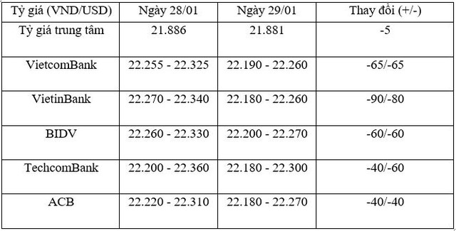 Tỷ giá trung tâm ngày 29/1 tiếp tục giảm 5 đồng/USD, tỷ giá ngân hàng lao mạnh ảnh 1