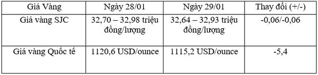 Tỷ giá trung tâm ngày 29/1 tiếp tục giảm 5 đồng/USD, tỷ giá ngân hàng lao mạnh ảnh 2
