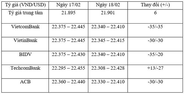 Tỷ giá trung tâm ngày 18/2 tăng 6 đồng/USD lên mức 21.901 đồng/USD, giá vàng giảm mạnh ảnh 1