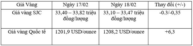 Tỷ giá trung tâm ngày 18/2 tăng 6 đồng/USD lên mức 21.901 đồng/USD, giá vàng giảm mạnh ảnh 2