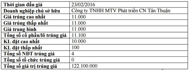 IPO Công ty Phát triển Khu công nghiệp Sài Gòn bị ế nặng ảnh 1