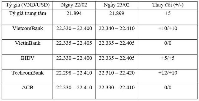Tỷ giá trung tâm ngày 23/2 tăng trở lại, giá vàng tiếp tục giảm ảnh 1