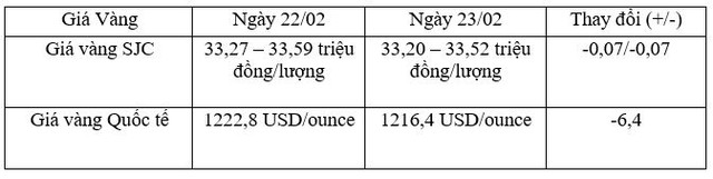 Tỷ giá trung tâm ngày 23/2 tăng trở lại, giá vàng tiếp tục giảm ảnh 2