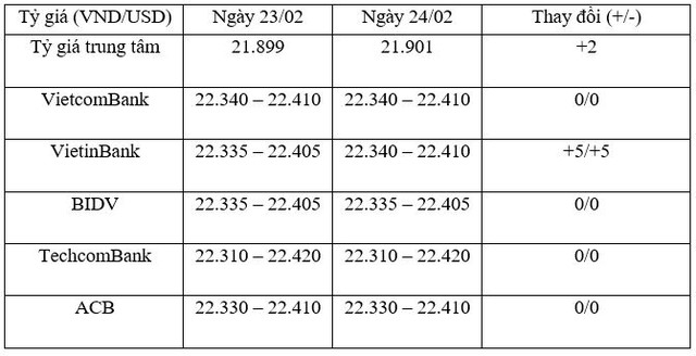 Tỷ giá trung tâm ngày 24/2 tiếp tục tăng 2 đồng/USD, giá vàng tăng nhẹ ảnh 1