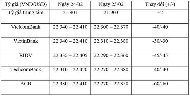 Tỷ giá trung tâm ngày 25/2 tiếp tục tăng 2 đồng/USD, giá vàng tăng mạnh ảnh 1