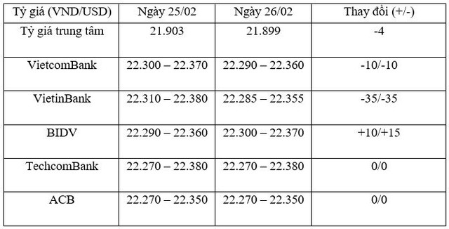 Tỷ giá trung tâm ngày 26/2 giảm 4 đồng/USD, giá vàng quay đầu giảm ảnh 1