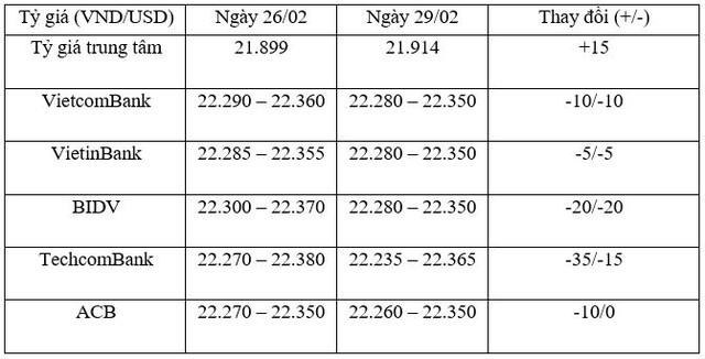 Tỷ giá trung tâm ngày 29/2 tăng mạnh 15 đồng/USD, giá vàng tiếp tục giảm mạnh ảnh 1