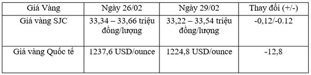 Tỷ giá trung tâm ngày 29/2 tăng mạnh 15 đồng/USD, giá vàng tiếp tục giảm mạnh ảnh 2
