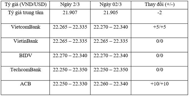 Tỷ giá trung tâm ngày 2/3 giảm 2 đồng/USD, giá vàng giảm 110.000 đồng/lượng ảnh 1