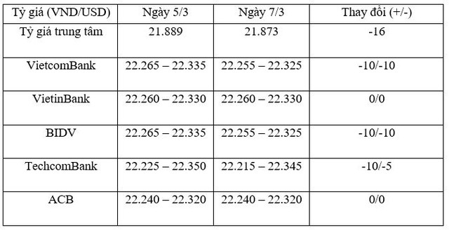 Tỷ giá trung tâm ngày 7/3 giảm mạnh 16 đồng/USD ảnh 1