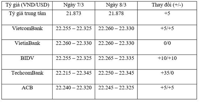 Tỷ giá trung tâm ngày 8/3 tăng trở lại, giá vàng chạm mốc 34 triệu đồng/lượng ảnh 1