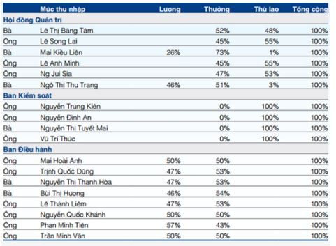 Lãnh đạo Vinamilk thu nhập bình quân hơn 400 triệu đồng/tháng ảnh 1