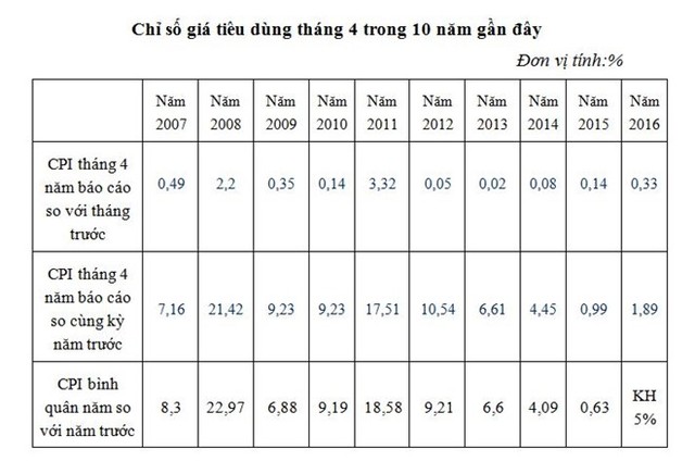 CPI tháng 4 tăng 0,33% ảnh 1