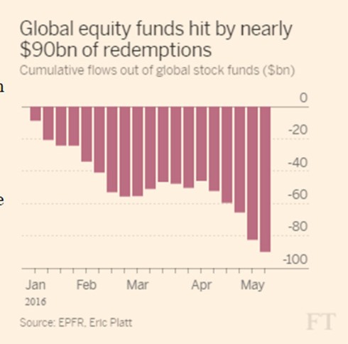 Các quỹ chứng khoán toàn cầu đang bị rút vốn nhanh nhất trong 5 năm ảnh 1