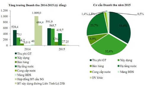 Soi lợi nhuận của các 'ông lớn' BOT trên sàn niêm yết ảnh 2