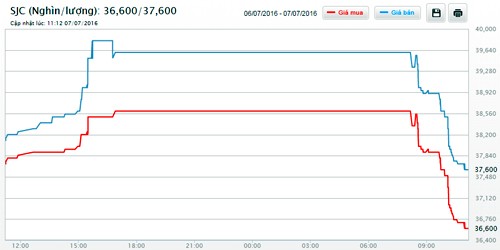 Giá rơi vài triệu đồng, cửa hàng vàng hạn chế khách bán ảnh 1