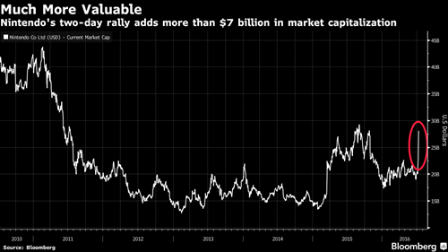 Cơn sốt Pokemon Go giúp Nintendo có thêm 7 tỷ USD ảnh 1