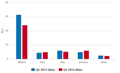 Apple bán 40 triệu iPhone, lợi nhuận giảm 27% trong quý III ảnh 1
