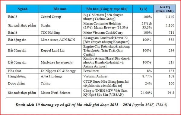 Nhà đầu tư Thái Lan lấn lướt trong làn sóng “thâu tóm” thị trường Việt ảnh 1