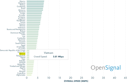 Tốc độ 3G, 4G của Việt Nam thuộc nhóm chậm nhất thế giới ảnh 1