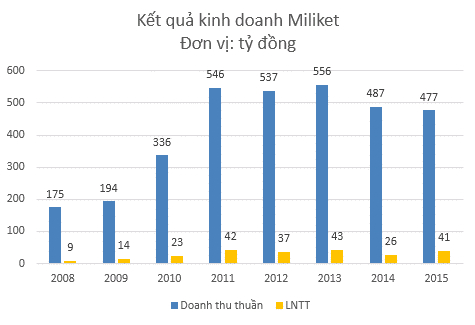 “Vua mì” Miliket và cái giá của việc “ngủ quên trên chiến thắng“ ảnh 1