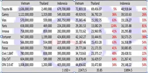 Giá ô tô Việt Nam đắt gấp 3 lần Mỹ ảnh 2