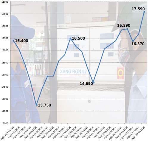 gia-xang-len-cao-nhat-tu-dau-nam-2