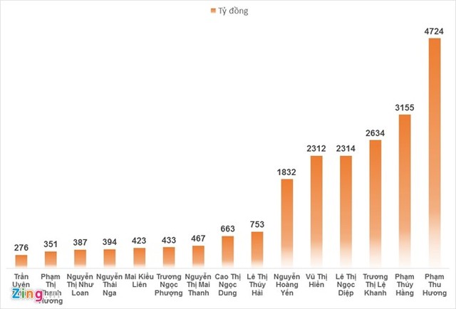15 phụ nữ giàu nhất Việt Nam đang có khoảng 1 tỷ USD ảnh 1