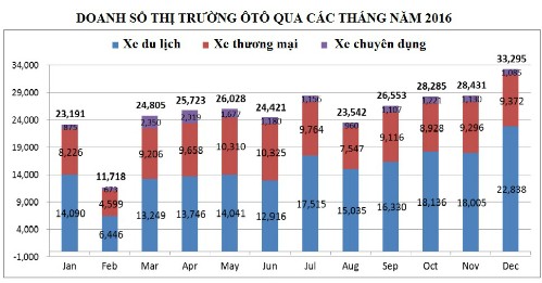 Người Việt mua hơn 300.000 ôtô năm 2016 ảnh 1