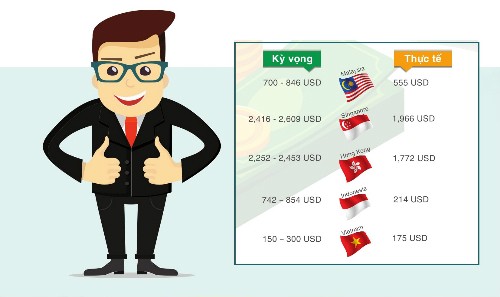 Sinh viên mới ra trường đòi hỏi mức lương phi thực tế ảnh 1