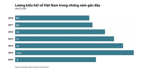 Kiều hối về Việt Nam có thể giảm tiếp tục hơn 30% năm nay vì chính sách nhập cư của Mỹ ảnh 1
