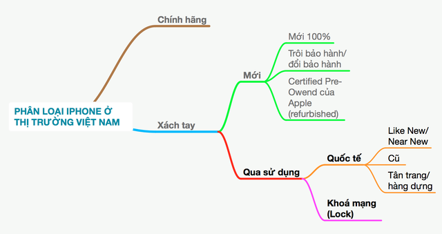 Thị trường iPhone ở Việt Nam đang hỗn loạn ảnh 2