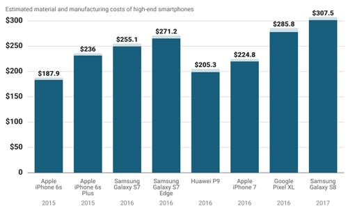 Chi phí sản xuất Galaxy S8 cao gần gấp rưỡi iPhone 7 ảnh 1