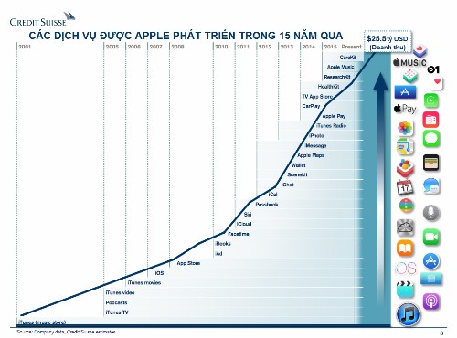 Apple thu hàng chục tỷ USD từ dịch vụ như thế nào ảnh 1