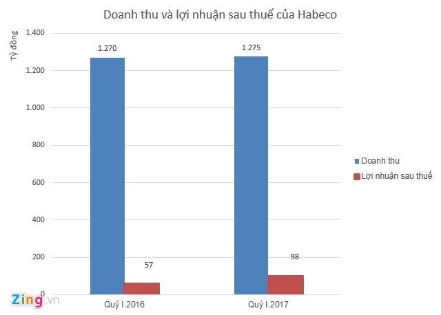 3 tháng đầu năm, Habeco lãi lớn nhờ bán vỏ chai ảnh 1