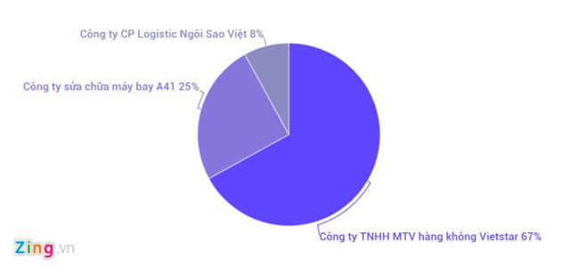Chân dung Vietstar Airlines, hãng hàng không nội địa mới chờ cấp phép ảnh 1