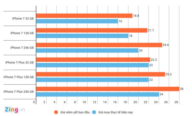 Đối đầu S8, iPhone 7 giảm giá không phanh tại Việt Nam ảnh 1