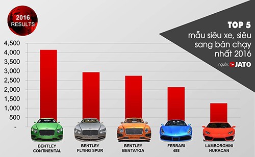 Giới nhà giàu Trung Quốc khiến doanh số xe siêu sang bùng nổ ảnh 1