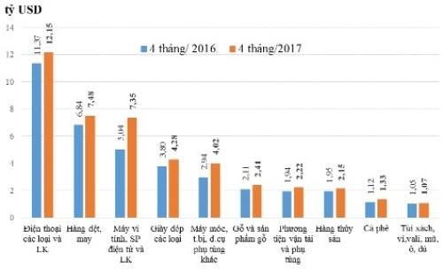 10 nhóm hàng xuất khẩu lớn nhất tính đến 30/4 ảnh 1