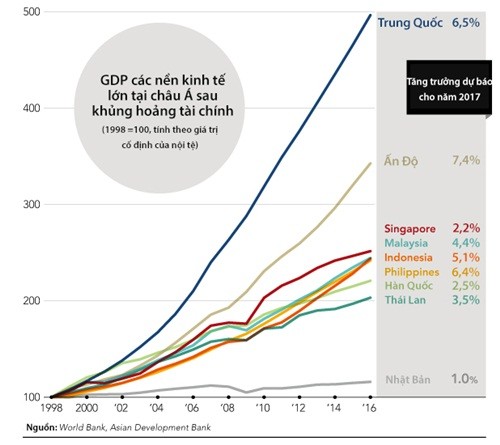 Châu Á 20 năm sau khủng hoảng tài chính 1997 ảnh 1