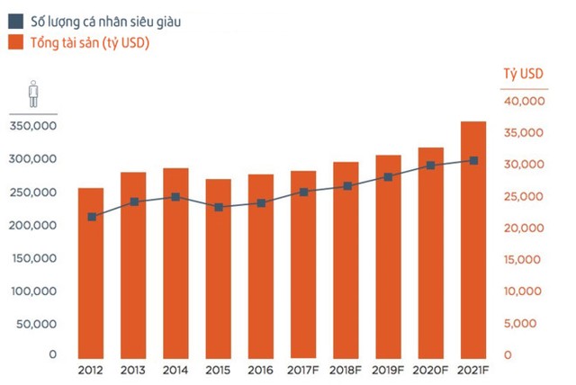 Giới siêu giàu tăng trở lại ảnh 1
