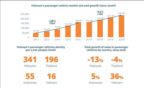 Sở hữu ôtô - giấc mơ dài của người Việt ảnh 1