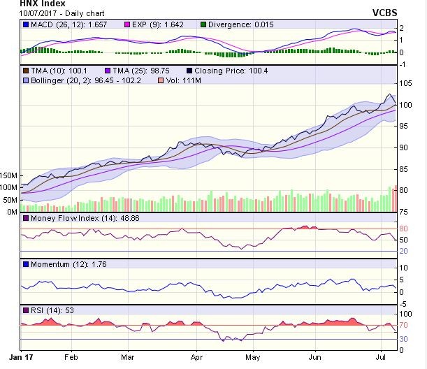 Góc nhìn kỹ thuật phiên 11/7: Có khả năng VN-Index sẽ hồi phục kỹ thuật ảnh 1